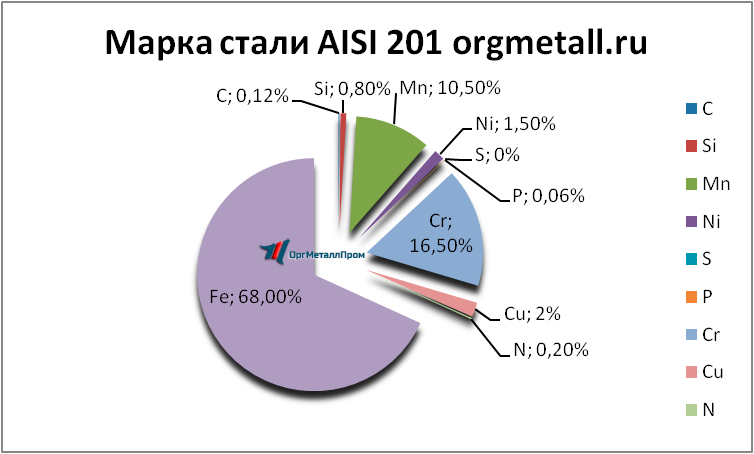   AISI 201   ehlista.orgmetall.ru
