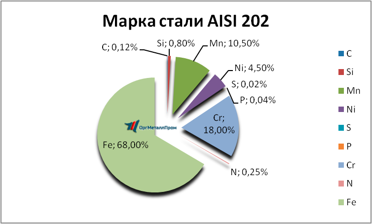  AISI 202   ehlista.orgmetall.ru