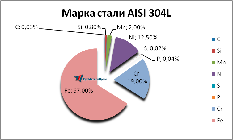   AISI 304L   ehlista.orgmetall.ru
