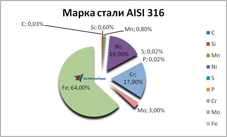   AISI 316   ehlista.orgmetall.ru