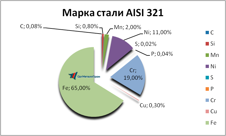   AISI 321     ehlista.orgmetall.ru