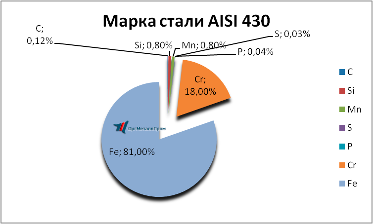   AISI 430 (1217)    ehlista.orgmetall.ru